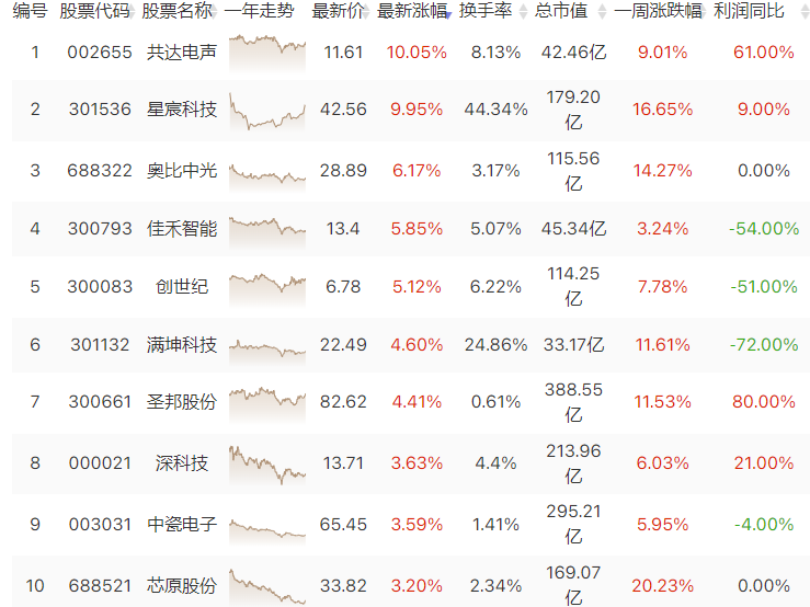 消费电子将开启新一轮成长周期