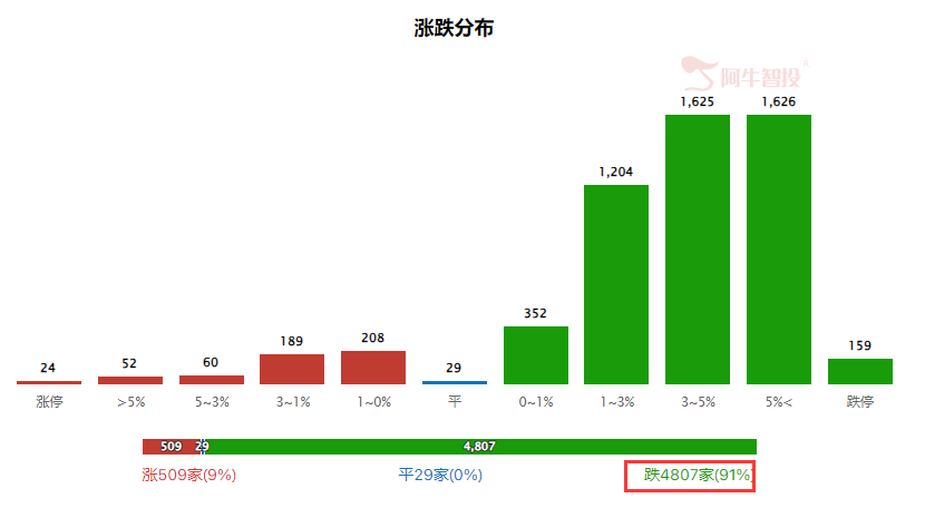 A股短期能否止跌反弹？