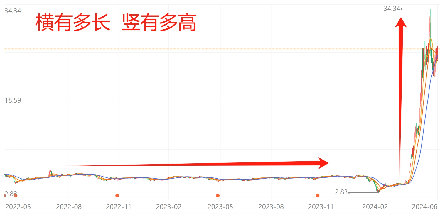 三招活捉大牛股