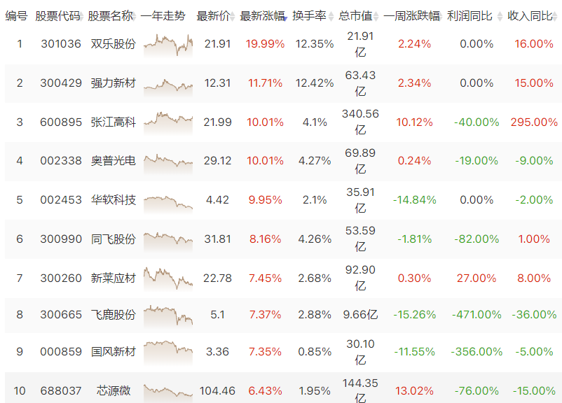 光刻机、光刻胶拉升 多股涨停