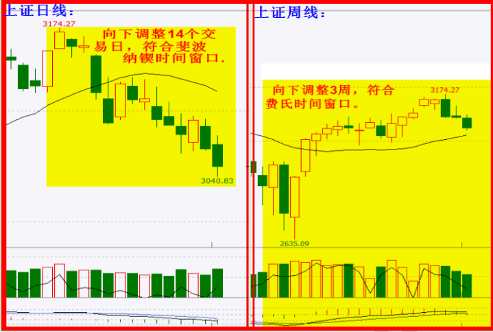 周线、日线费氏窗口共振见底部！