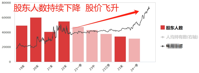 3个月翻倍！原因是这个！（纯干货）