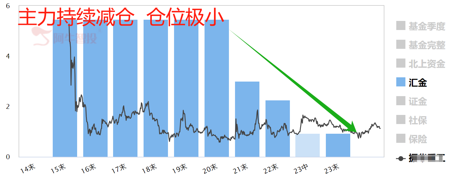 一个票为啥十年不涨？