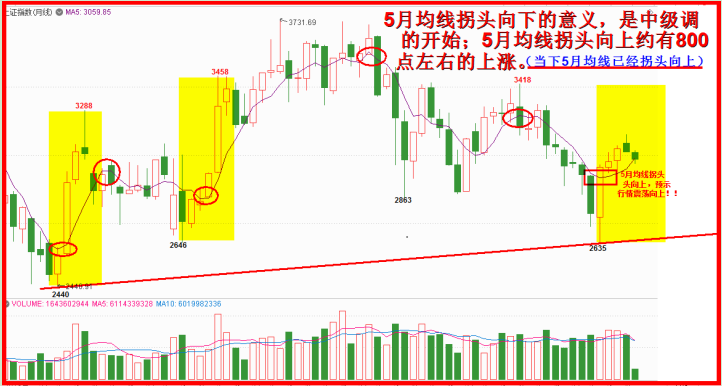 5月均线拐头，3400+-22点上涨几乎无悬念！！