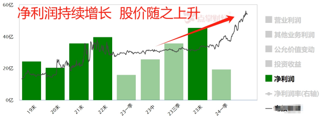 3个月翻倍！原因是这个！（纯干货）