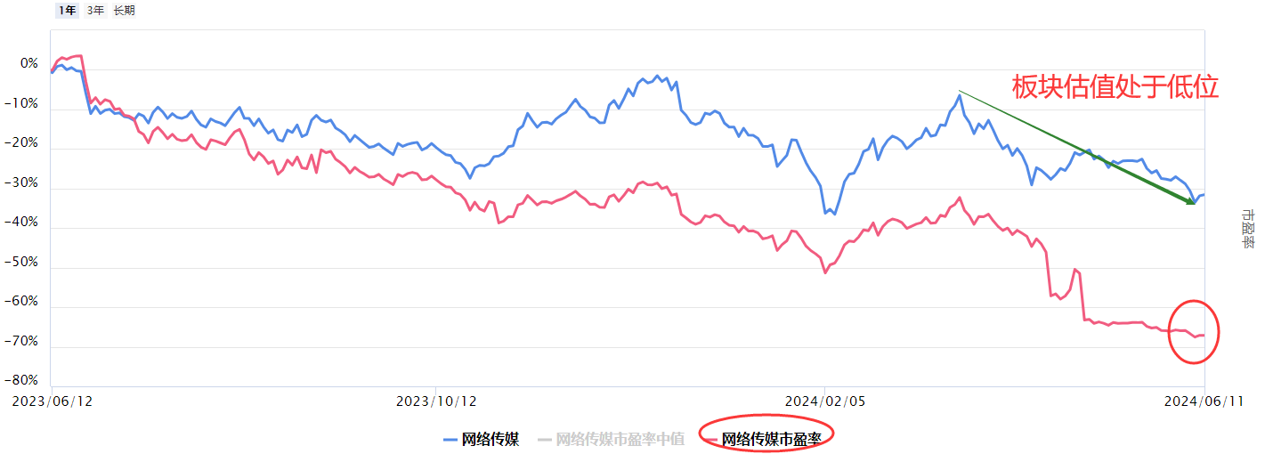 网络传媒迎来超跌反弹