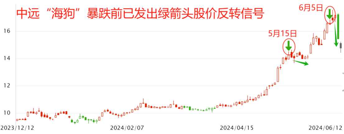 看懂1个信号，可以躲过海控跌停！