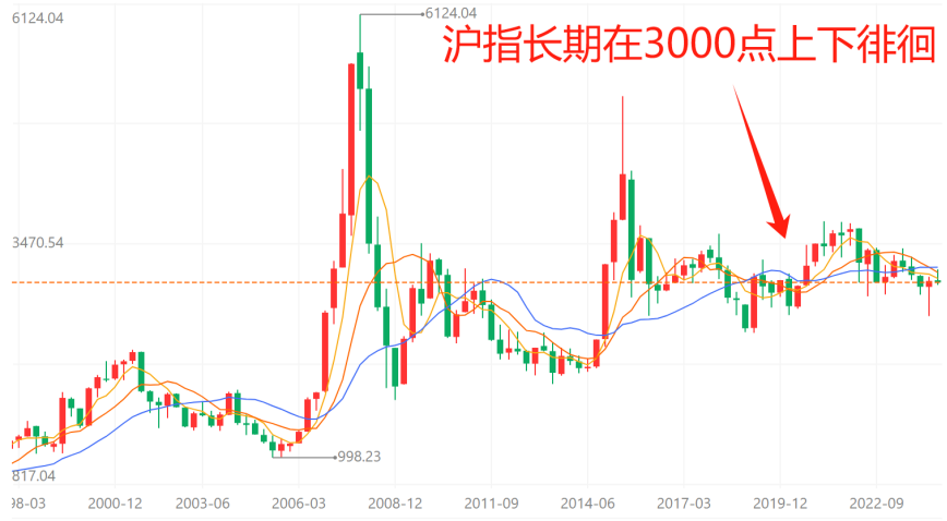 A股10年未解之谜：3000点