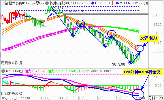 大盘强势反弹 关注3060处的压力