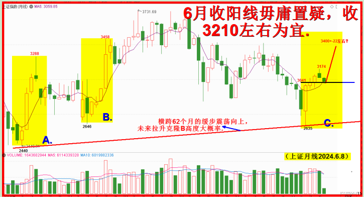 洗盘诱空比耐心，震荡向上寻高点！