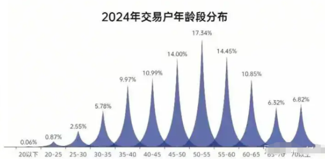 震惊！这届年轻人不炒股了？