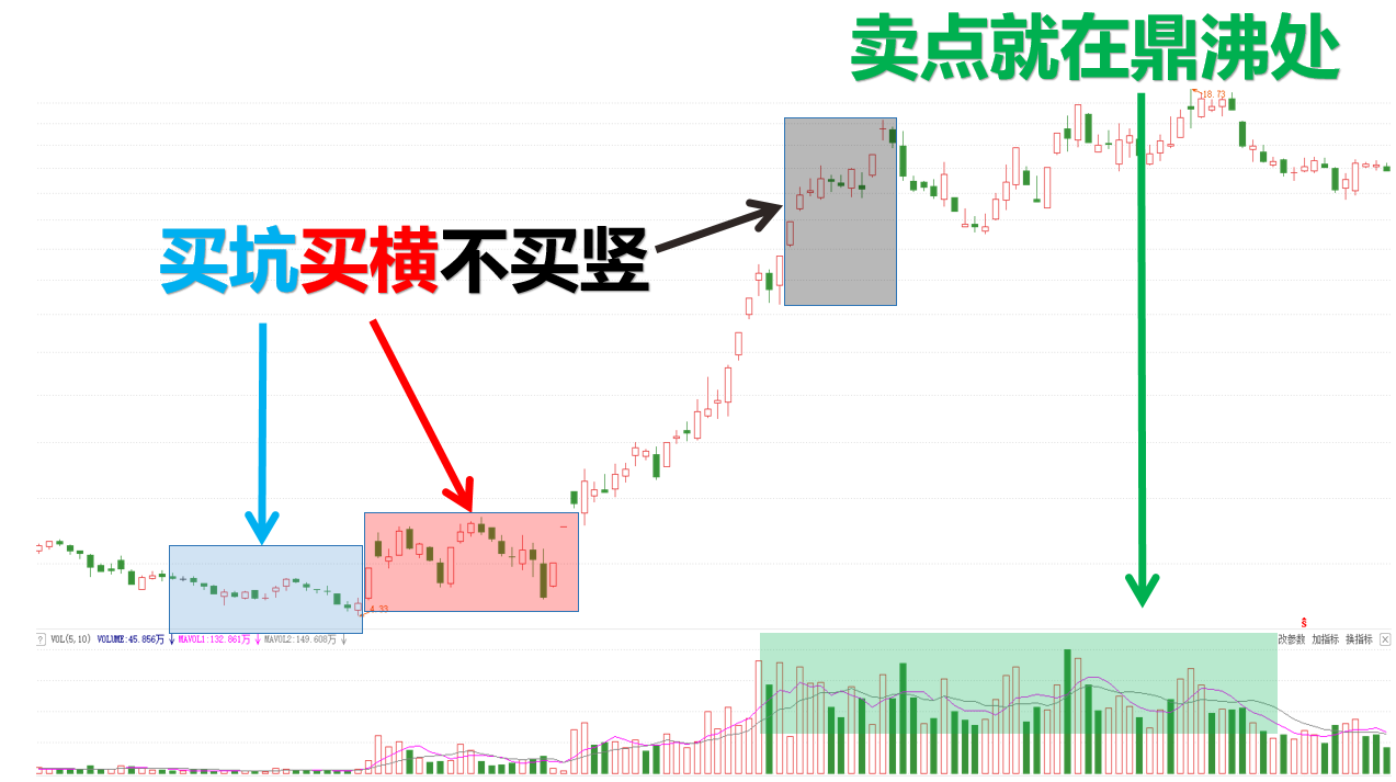 下跌是选股时机，生命线上方的股票，要这样做！