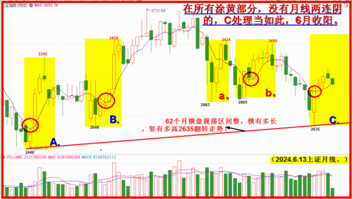 涂黄部分有方向，费氏窗口再开启：止跌收阳！