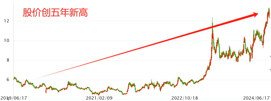 这个票凭啥创出五年新高？