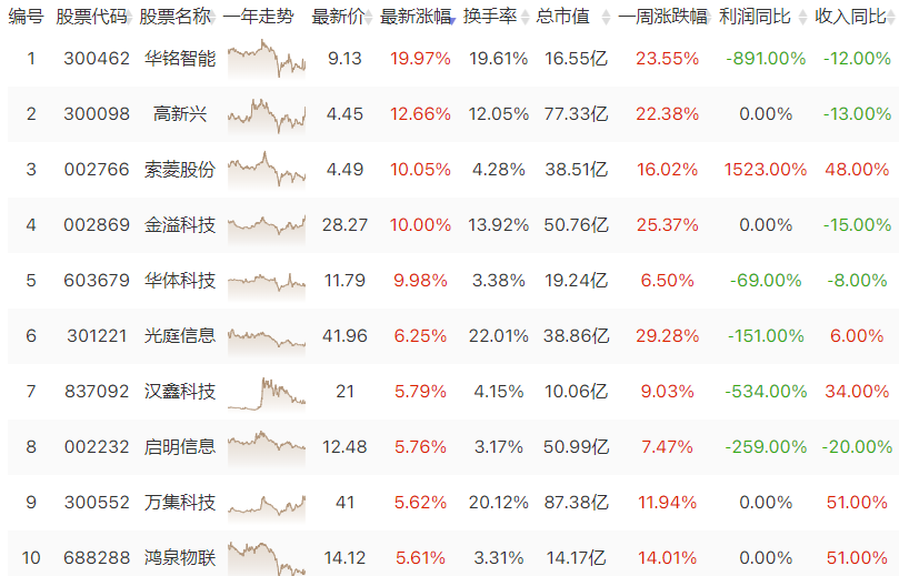 车路云迎利好发酵 相关核心公司热度飙升