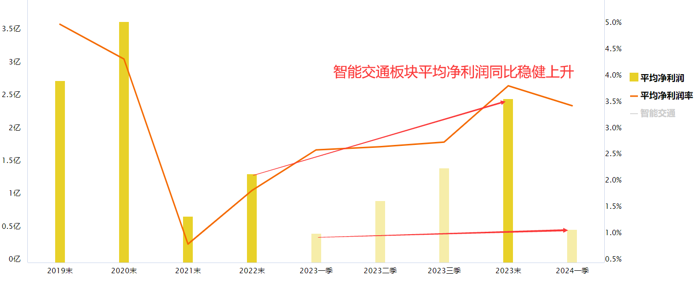 车路协同加速落地 智能交通更上一层