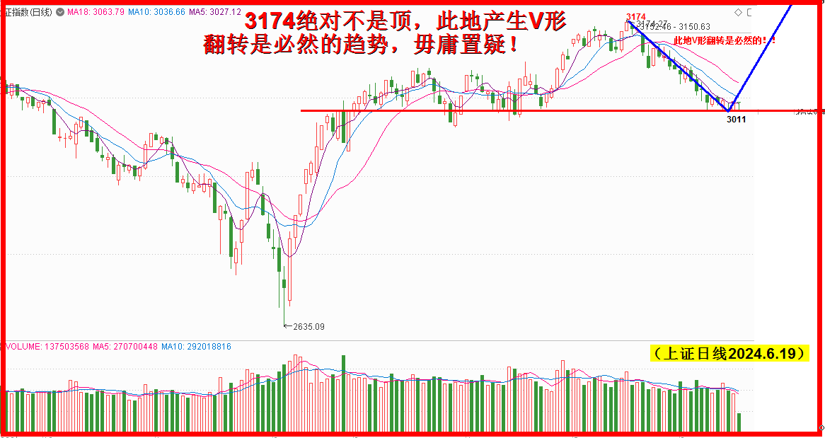 清洗浮筹终有时，V形翻转创新高！