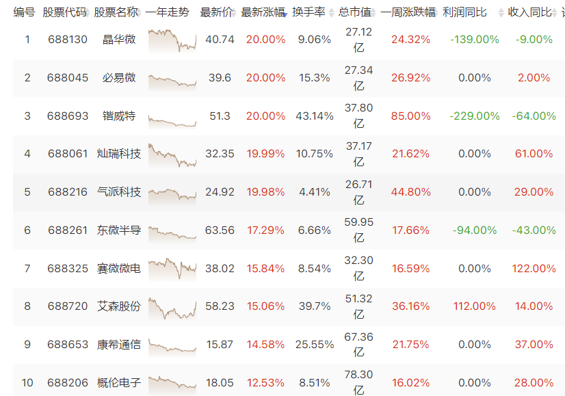 科创长牛 半导体当仁不让