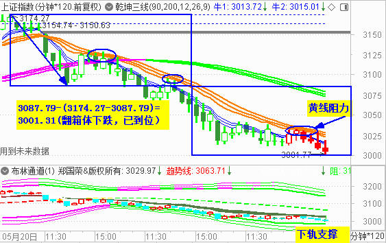 连续五周黑周四 大盘考验3000点