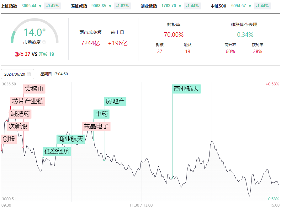 3000点险失守，科创次新与半导体逆势活跃，机会在哪？