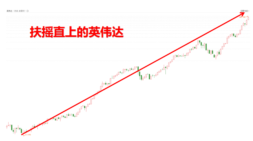 什么票能像英伟达一直往上走？