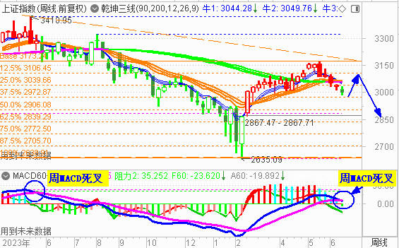 大盘失守3000点 周五连阴MACD死叉