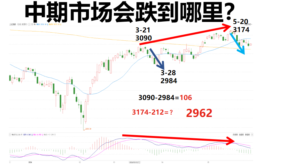 沪指失守3000点，9后数6同时潜在底部出现！三种选牛思路分