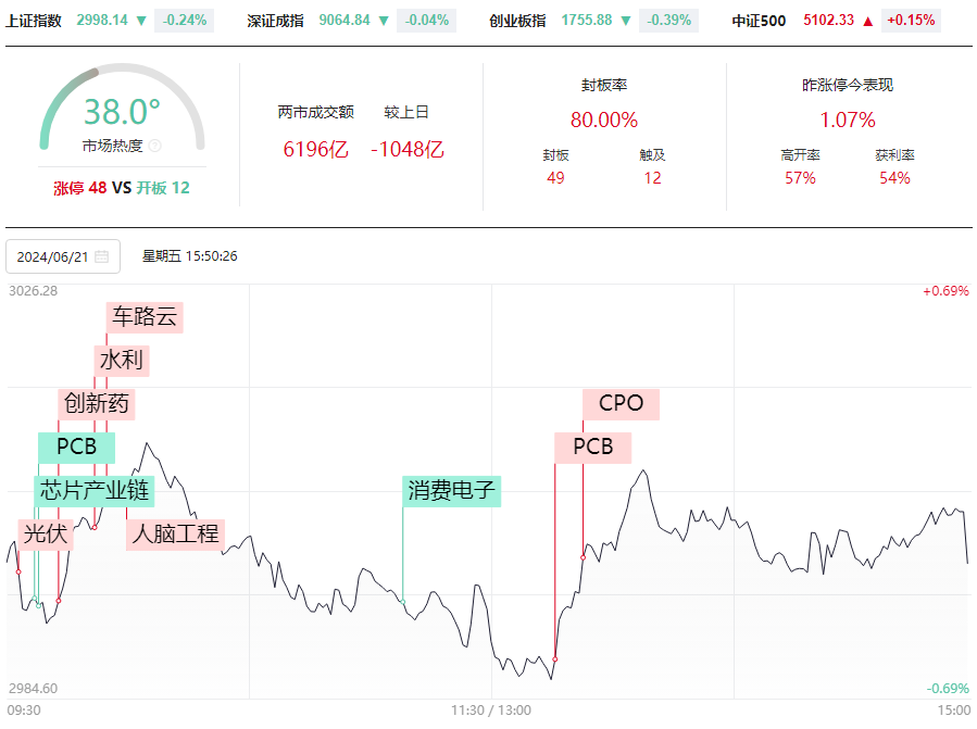 沪指失守3000点，9后数6同时潜在底部出现！三种选牛思路分