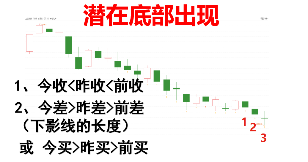 沪指失守3000点，9后数6同时潜在底部出现！三种选牛思路分