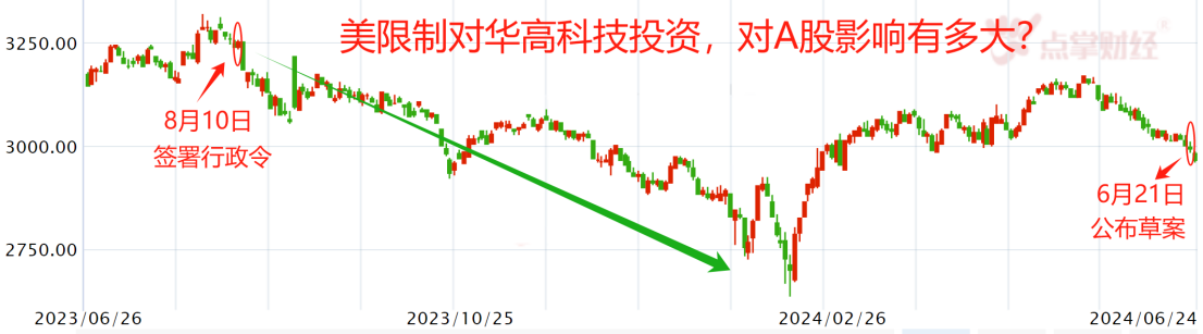 老美继续下手  A股持续下探