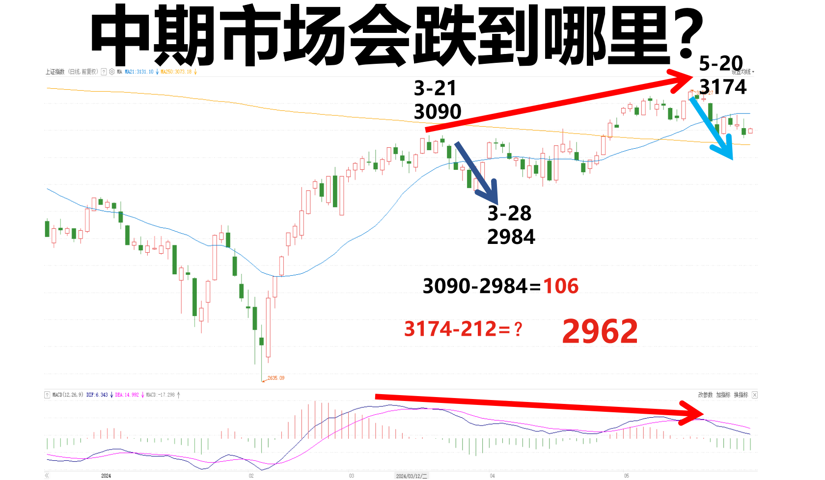 再创新低仅需看懂三张图，5穷6绝7翻身，怎么办？