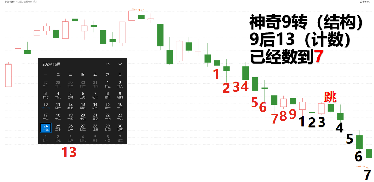 大盘下跌的原因找到了，一张图六种演化一定要盯住！