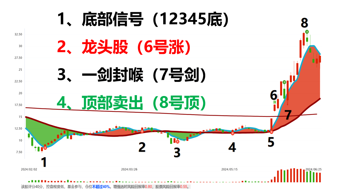 大盘下跌的原因找到了，一张图六种演化一定要盯住！