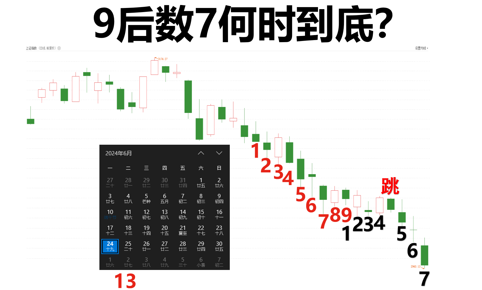 再创新低仅需看懂三张图，5穷6绝7翻身，怎么办？