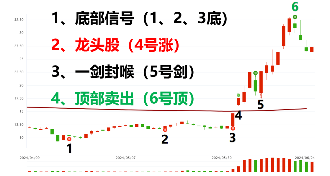 再创新低仅需看懂三张图，5穷6绝7翻身，怎么办？