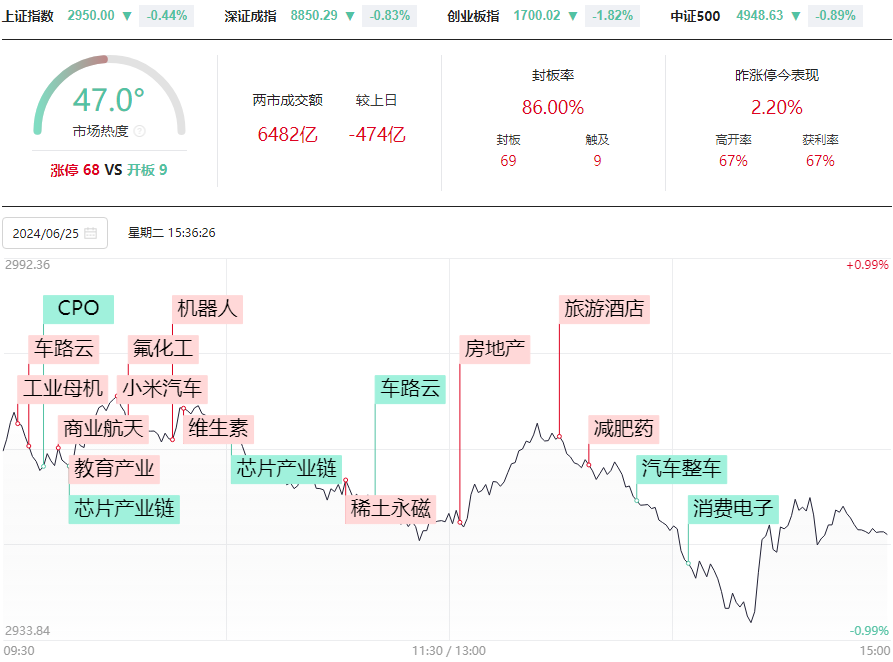 大盘下跌的原因找到了，一张图六种演化一定要盯住！