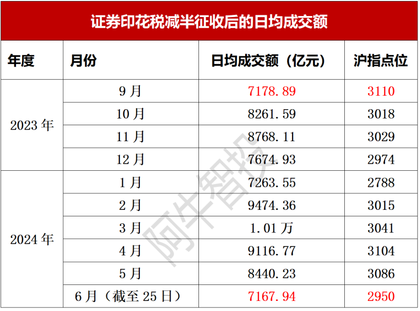 证券印花税减收50%！为啥股市没动静？