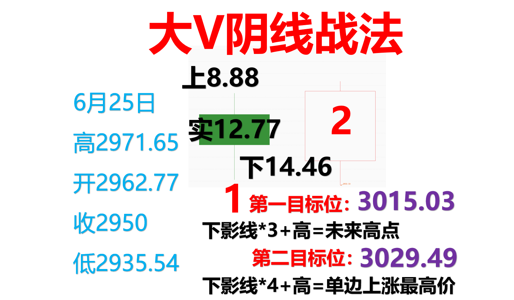 反包日后大V阴线模型测算未来涨多高，龙头个股这样选！