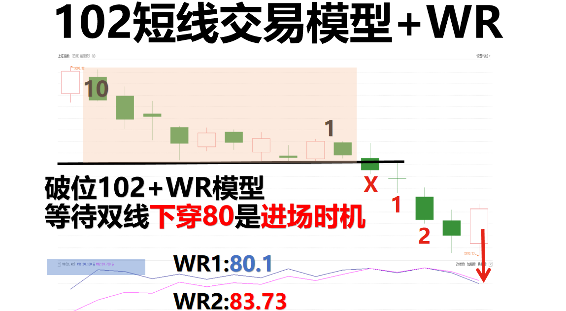 反包日后大V阴线模型测算未来涨多高，龙头个股这样选！