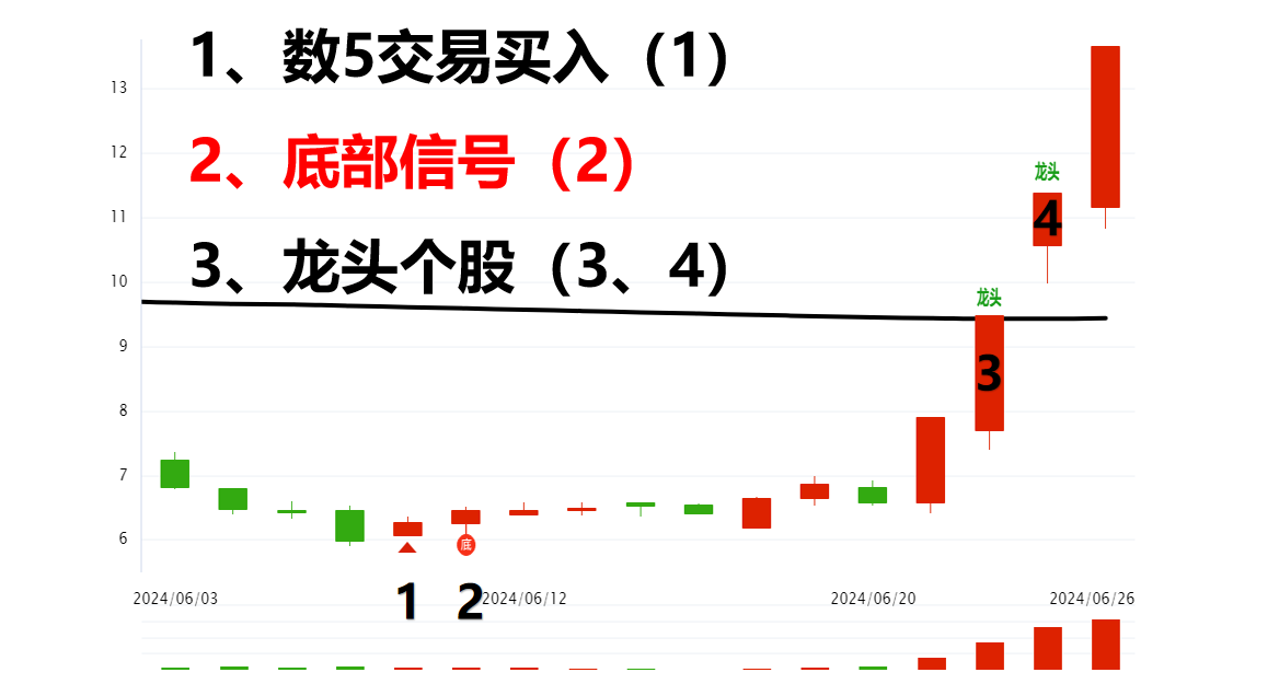 反包日后大V阴线模型测算未来涨多高，龙头个股这样选！