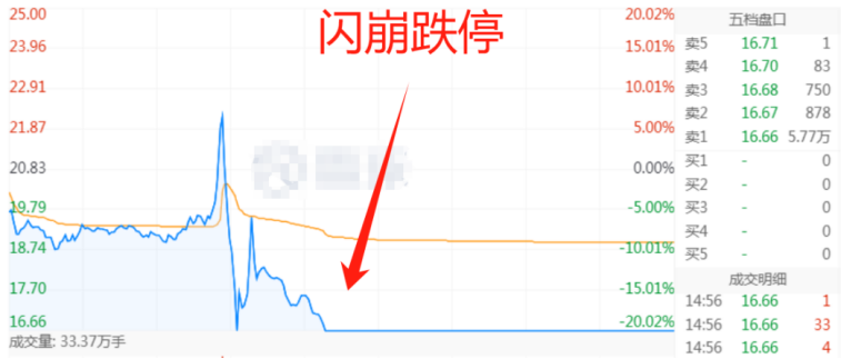 揭秘“杀猪盘”！一天亏超25%！