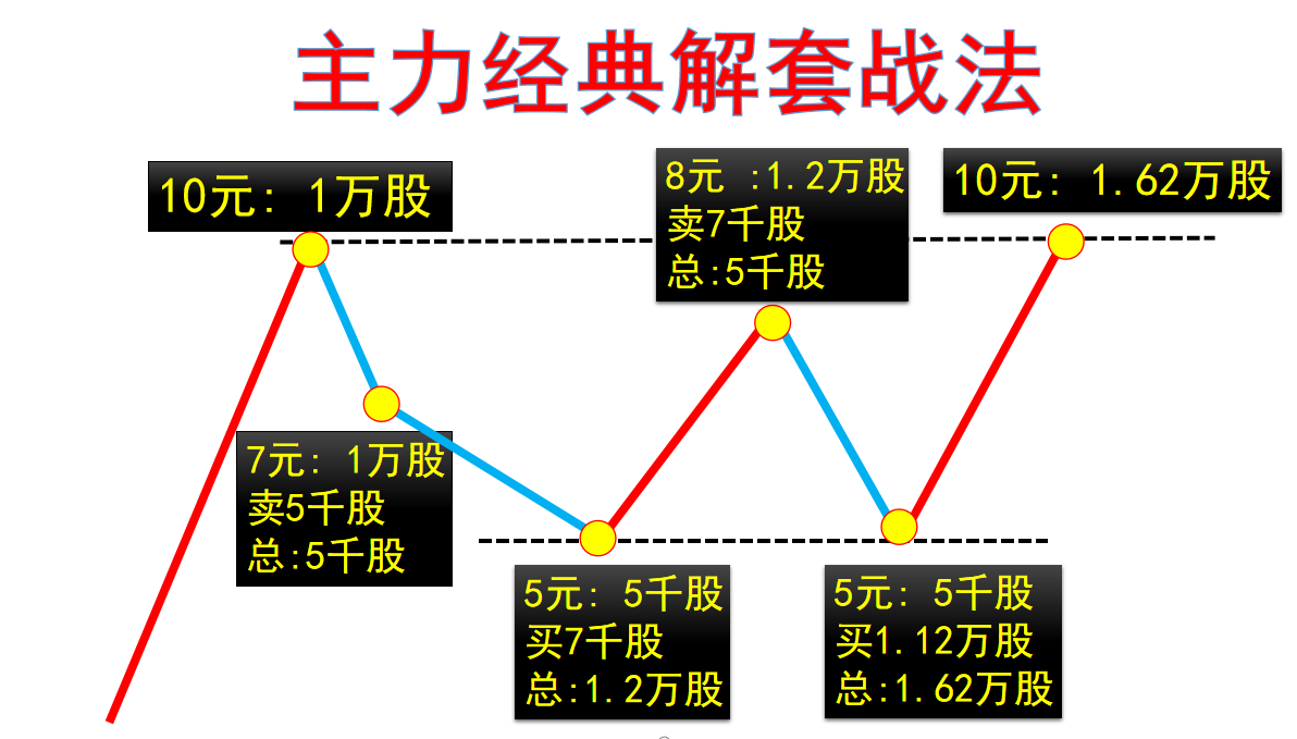 半年度收官，你怎么样？如何解套，强势股都这样做！