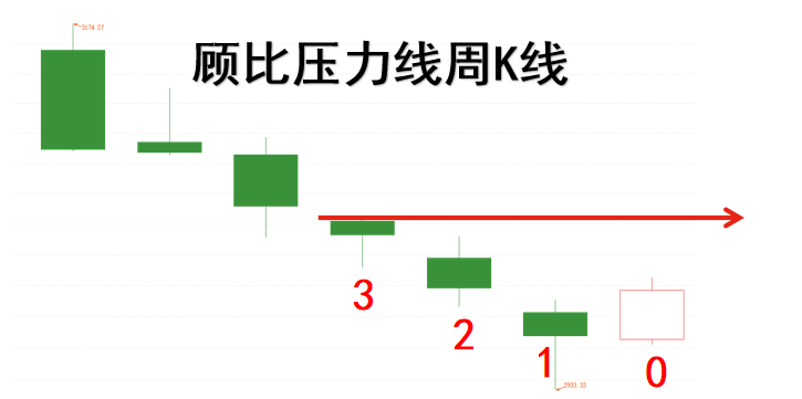 市场分化，顾比压力线和大V阴线，告知您未来怎么办？