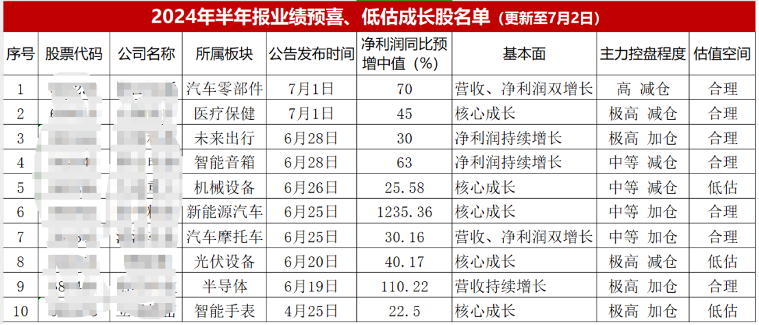 业绩预喜就看这10家公司