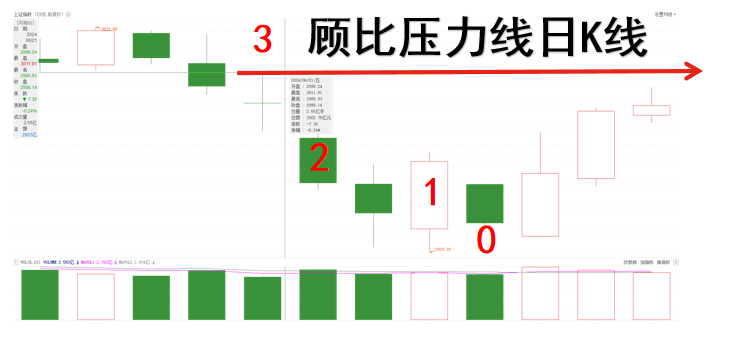 市场分化，顾比压力线和大V阴线，告知您未来怎么办？