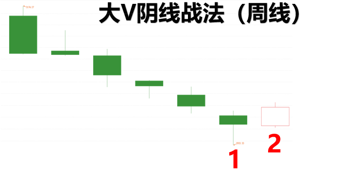 市场分化，顾比压力线和大V阴线，告知您未来怎么办？