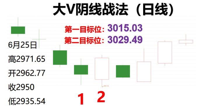 市场分化，顾比压力线和大V阴线，告知您未来怎么办？