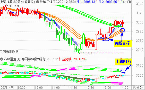大盘收震荡小阳  3000点为强弱分水岭