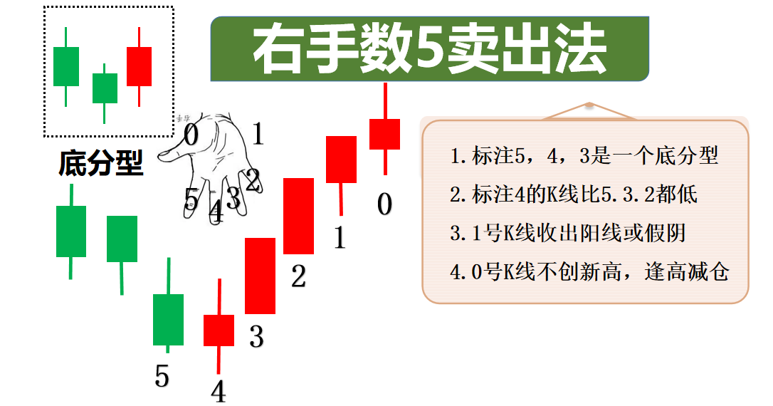 一张图看懂大盘涨和跌，数5和数9量化交易适合当下选股和买卖！