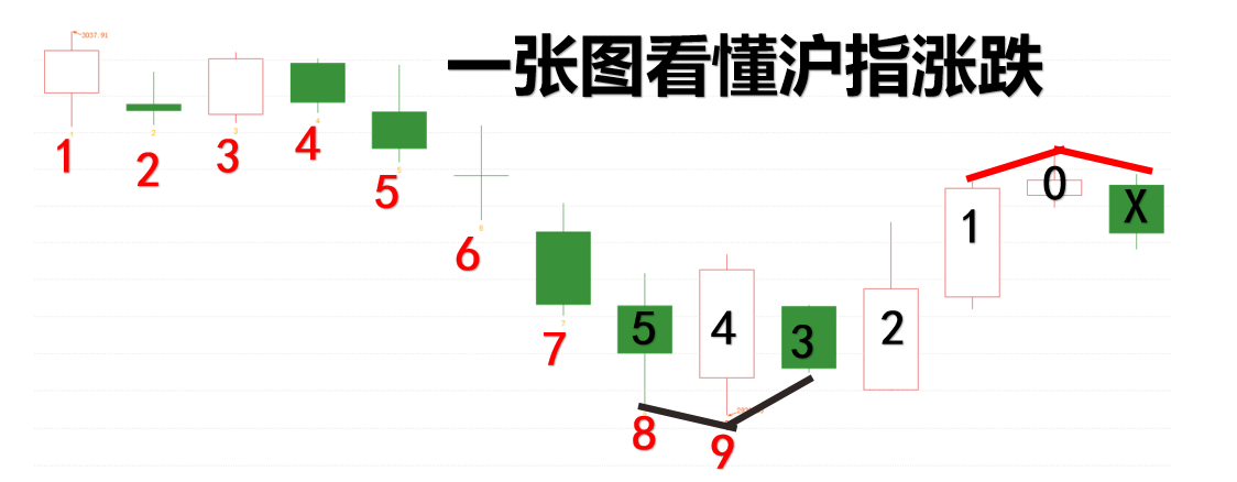 一张图看懂大盘涨和跌，数5和数9量化交易适合当下选股和买卖！